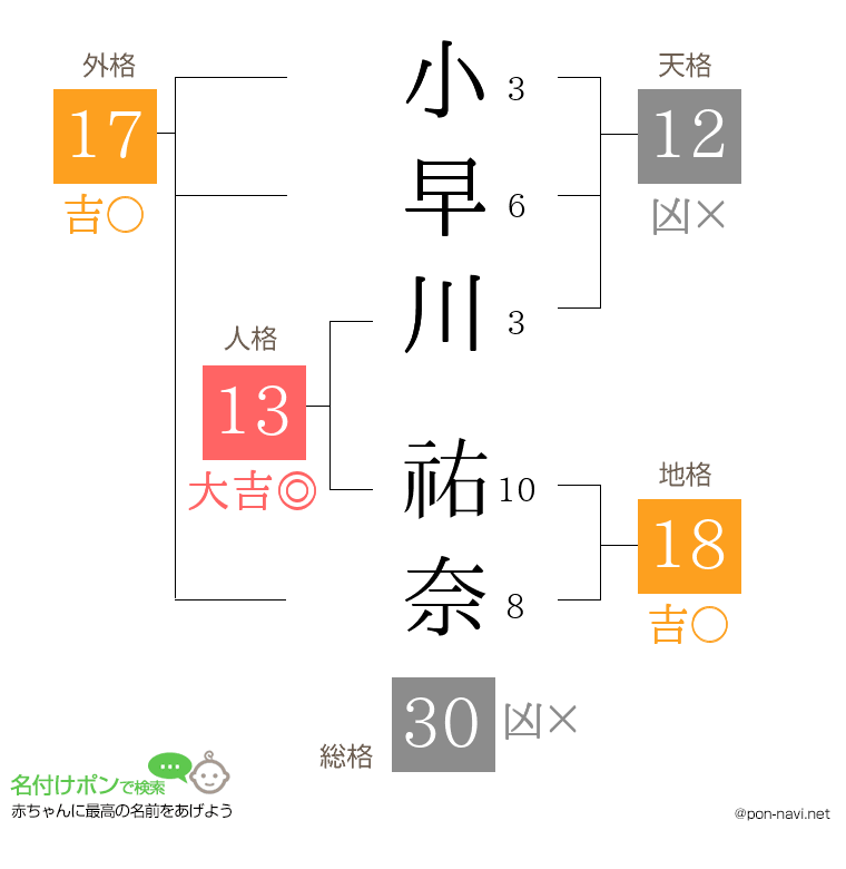 小早川 祐奈さんの姓名判断結果