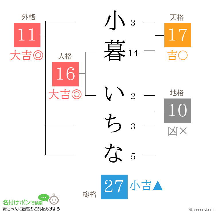 小暮 いちなさんの姓名判断結果