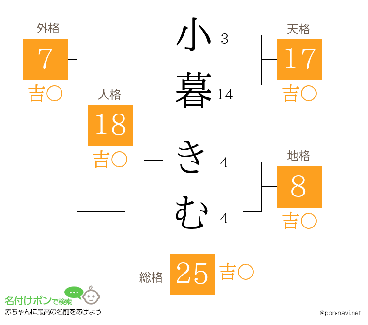 小暮 きむさんの姓名判断結果