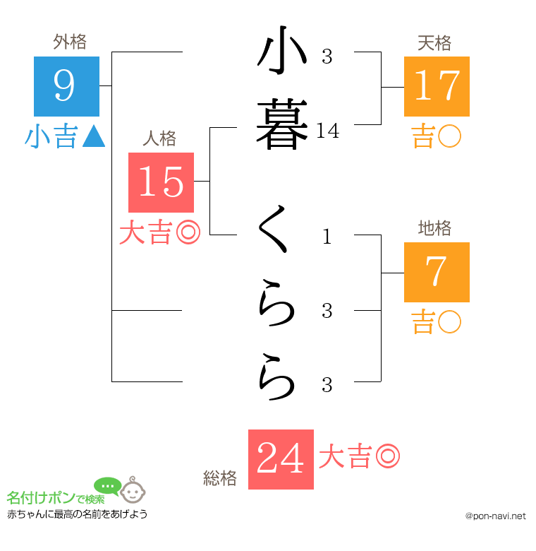 小暮 くららさんの姓名判断結果