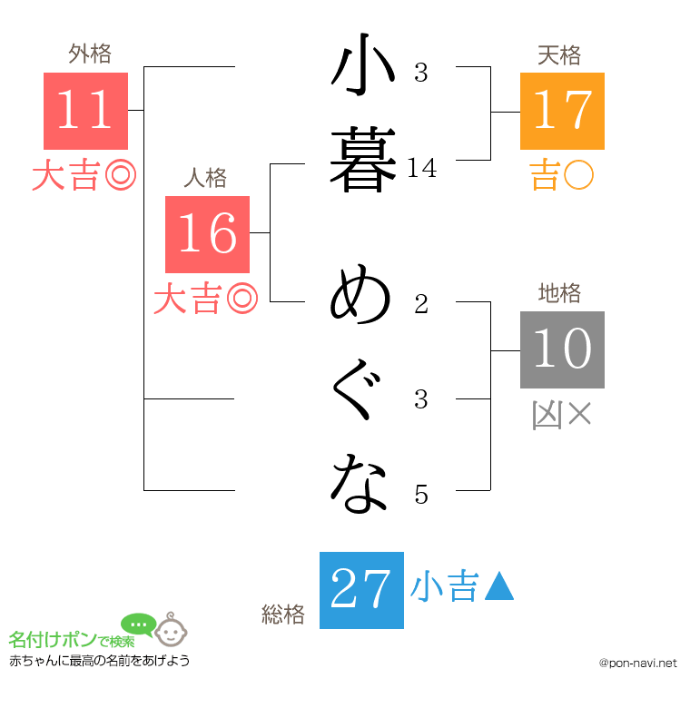 小暮 めぐなさんの姓名判断結果
