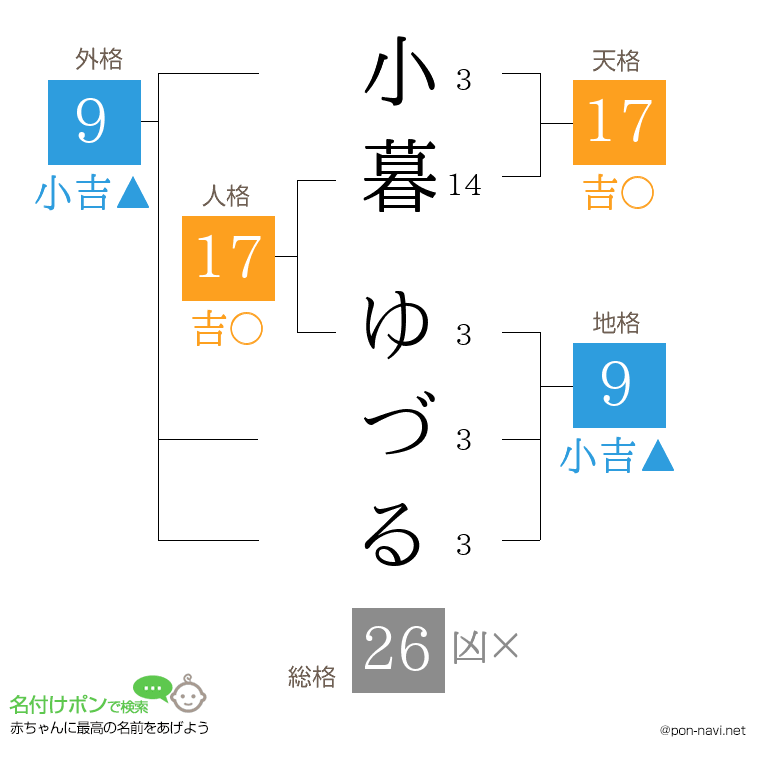 小暮 ゆづるさんの姓名判断結果