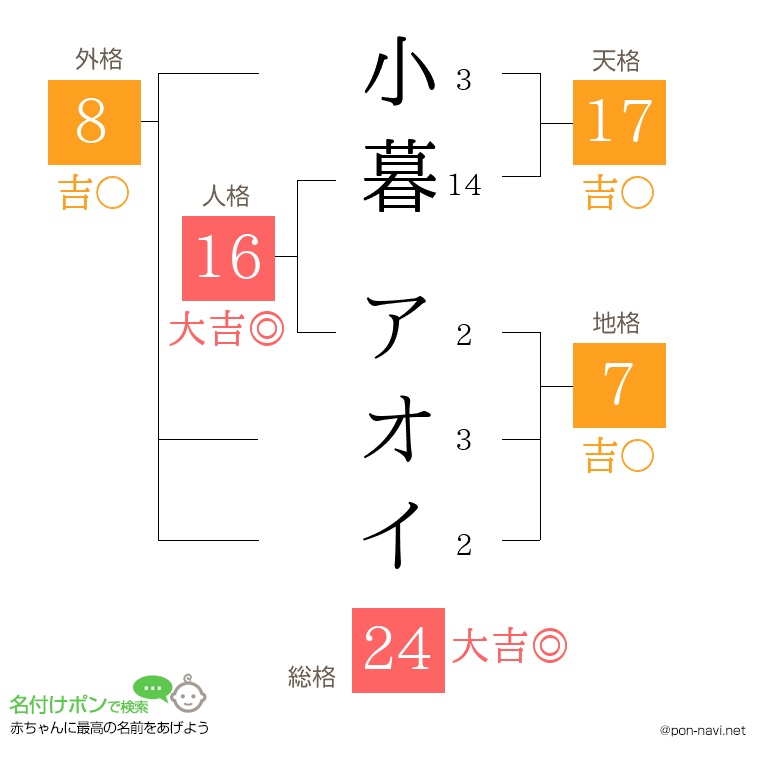 小暮 アオイさんの姓名判断結果