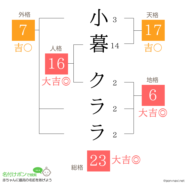 小暮 クララさんの姓名判断結果