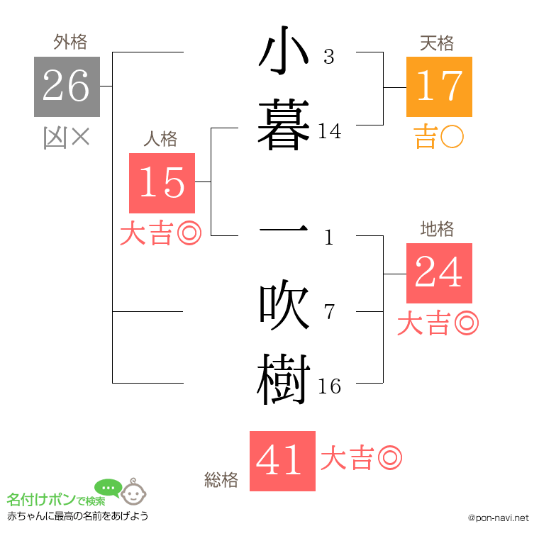小暮 一吹樹さんの姓名判断結果