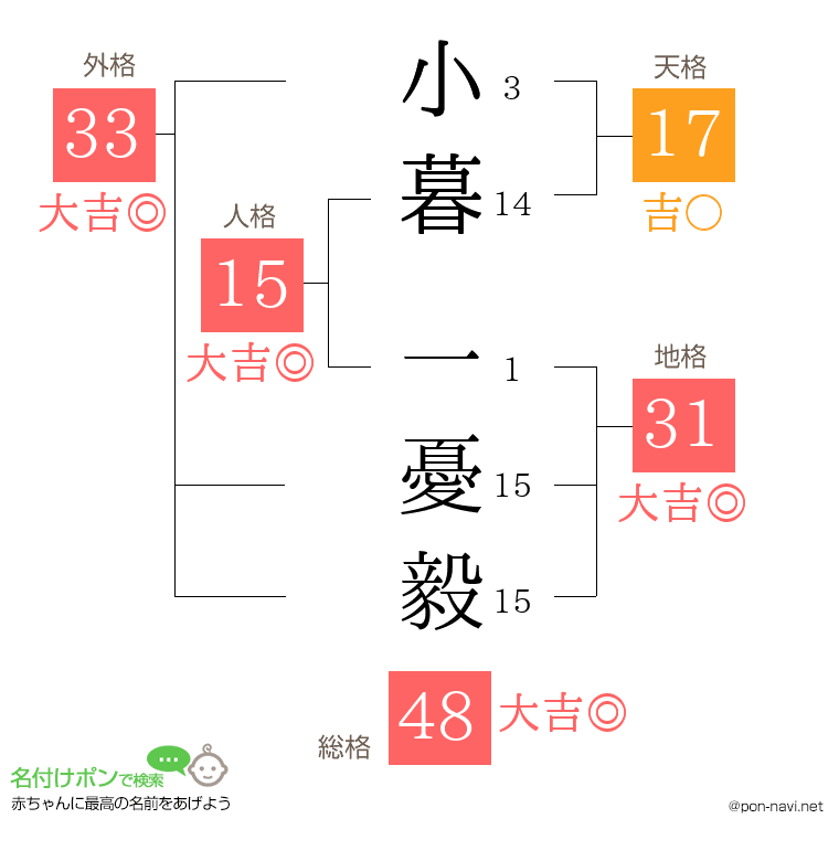 小暮 一憂毅さんの姓名判断結果