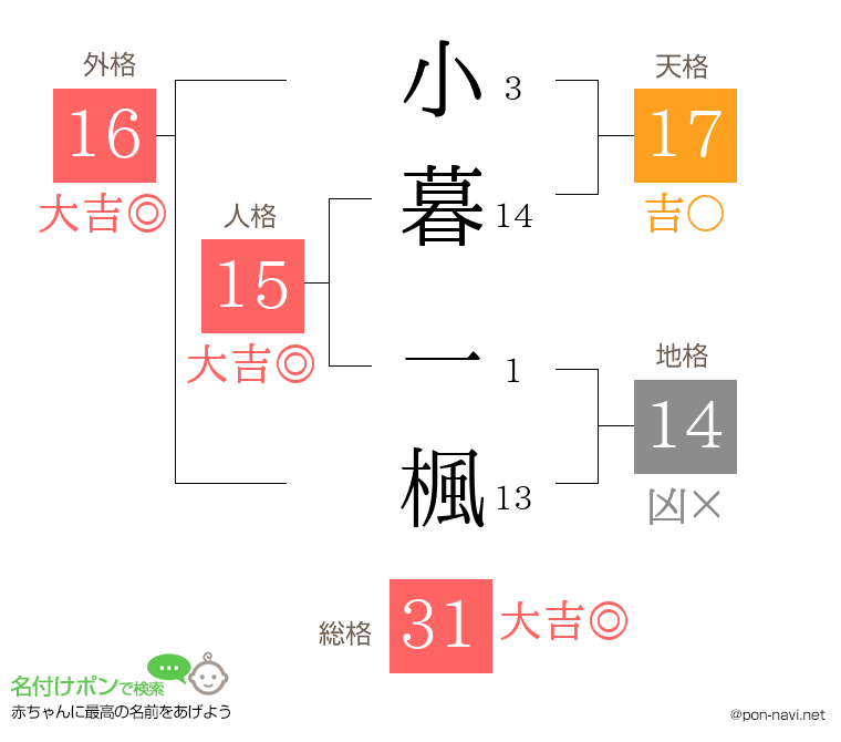 小暮 一楓さんの姓名判断結果