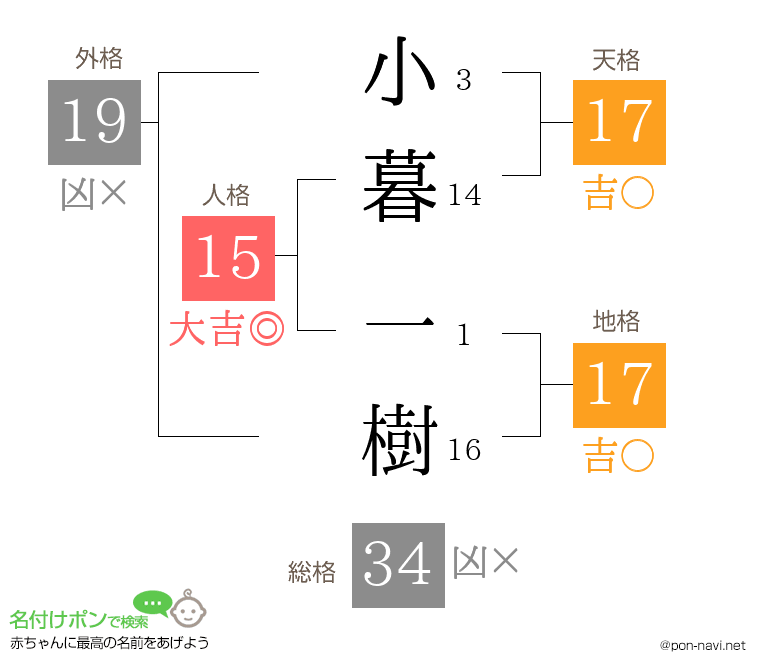 小暮 一樹さんの姓名判断結果