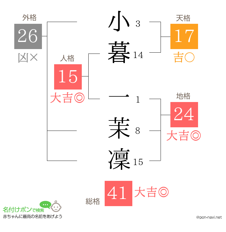 小暮 一茉凜さんの姓名判断結果