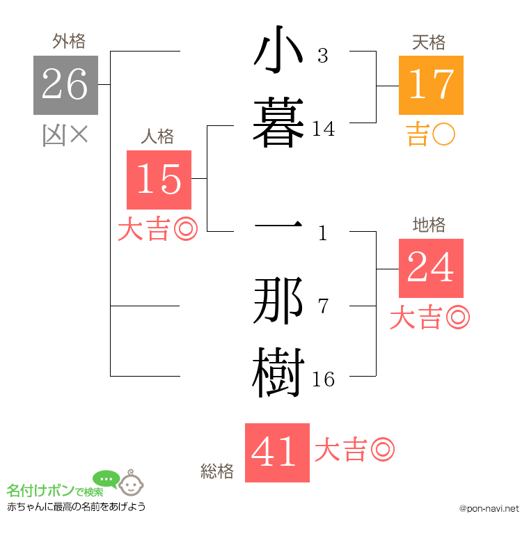 小暮 一那樹さんの姓名判断結果