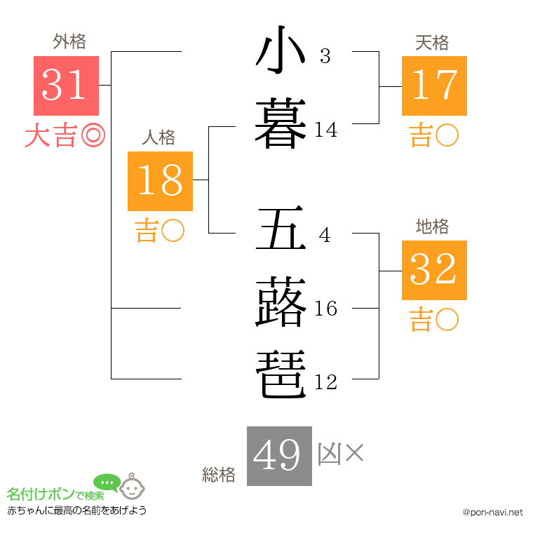 小暮 五蕗琶さんの姓名判断結果