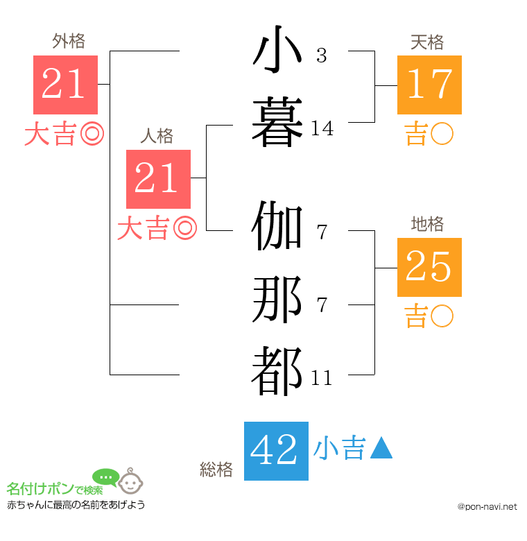 小暮 伽那都さんの姓名判断結果