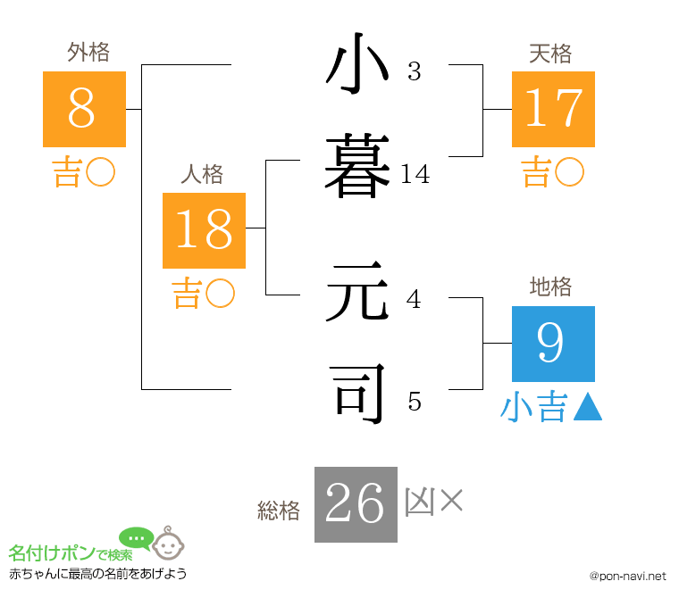 小暮 元司さんの姓名判断結果