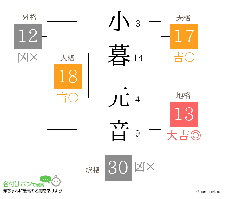 小暮 元音さんの姓名判断結果