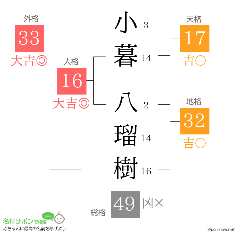 小暮 八瑠樹さんの姓名判断結果