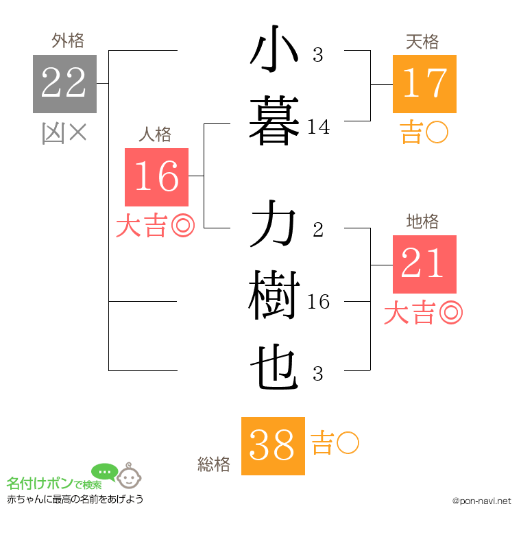 小暮 力樹也さんの姓名判断結果