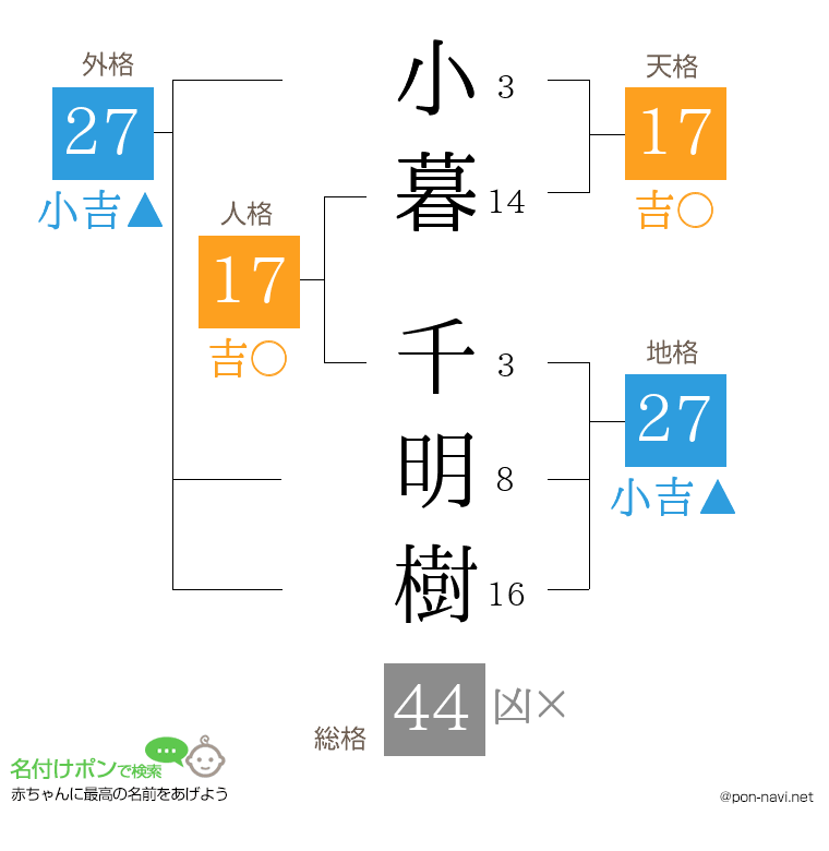 小暮 千明樹さんの姓名判断結果