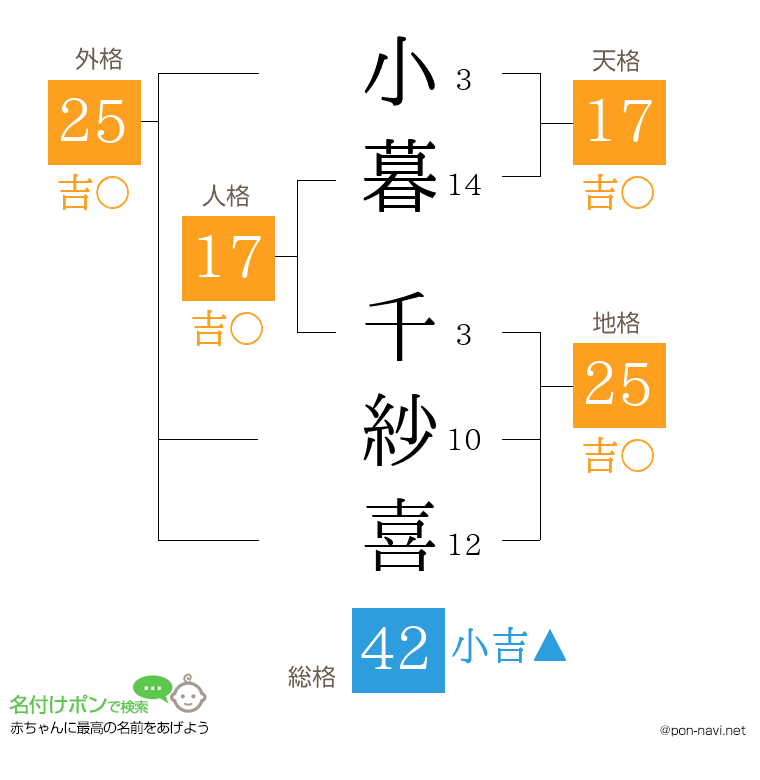 小暮 千紗喜さんの姓名判断結果