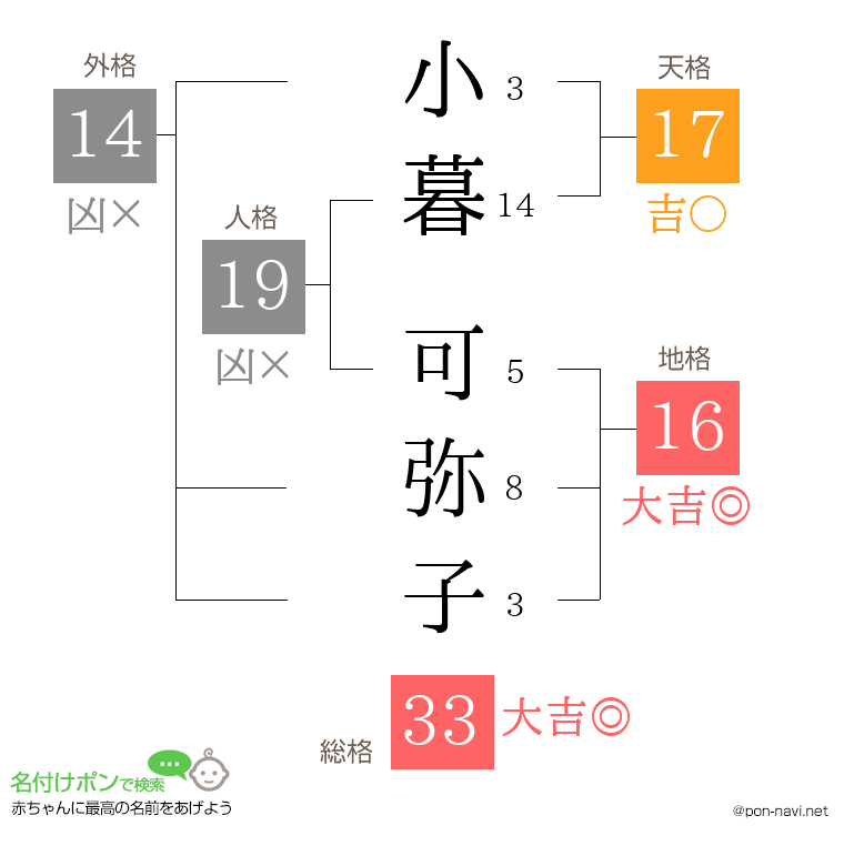 小暮 可弥子さんの姓名判断結果