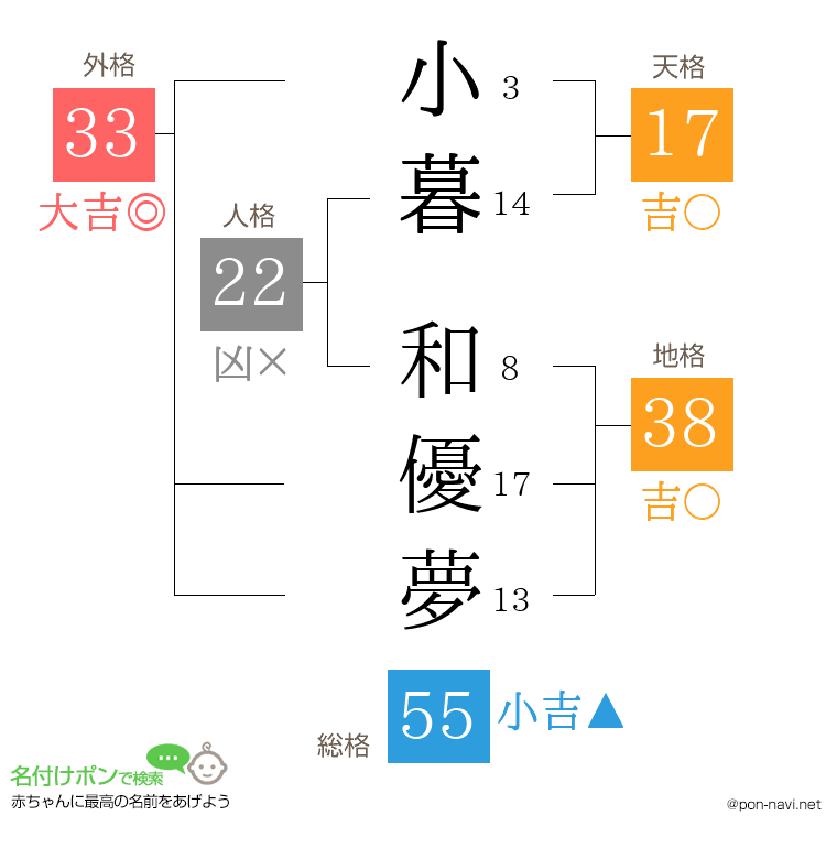 小暮 和優夢さんの姓名判断結果