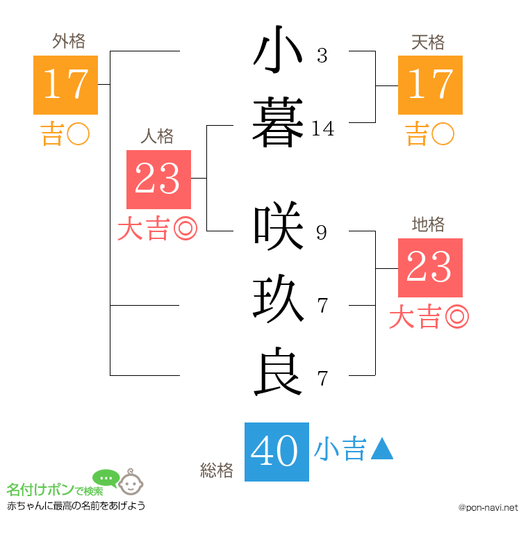 小暮 咲玖良さんの姓名判断結果