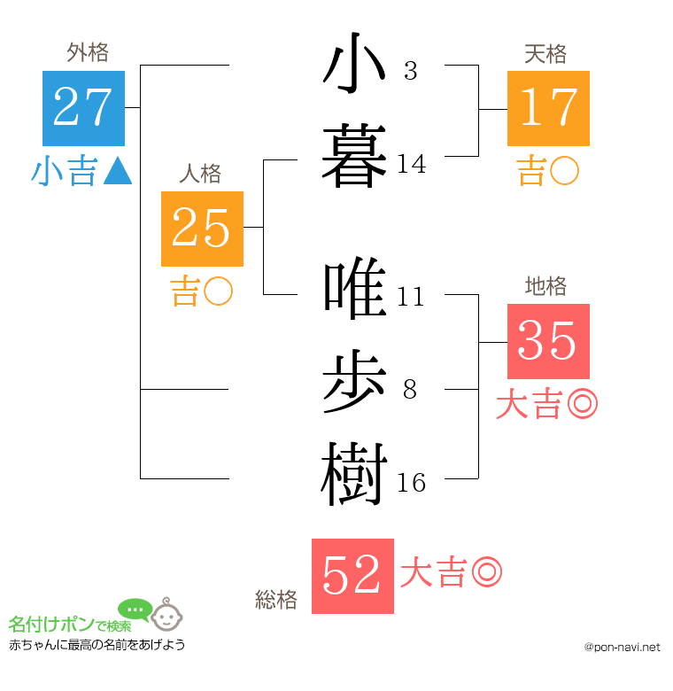 小暮 唯歩樹さんの姓名判断結果
