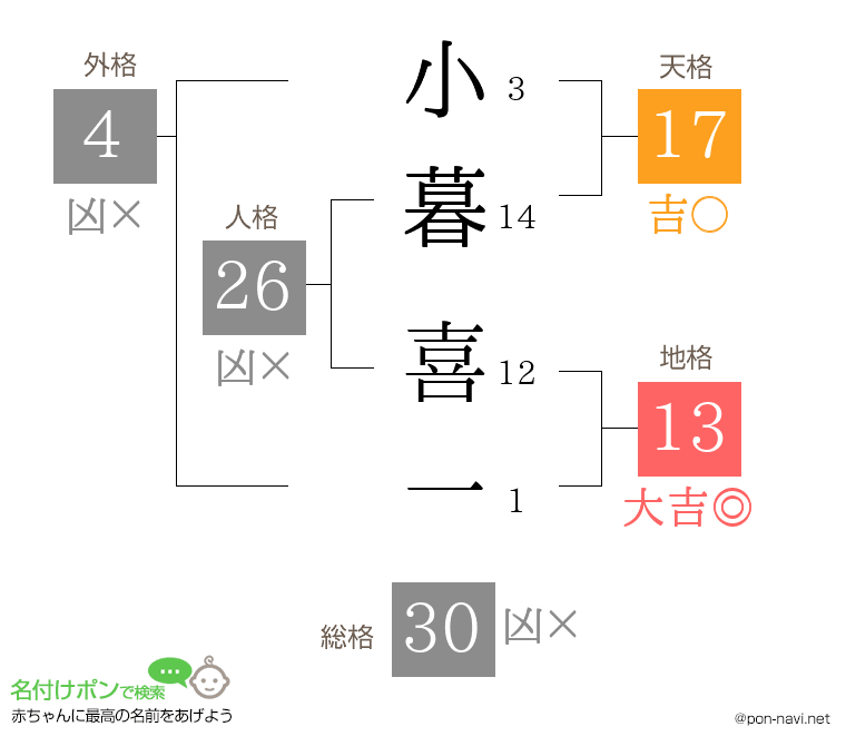 小暮 喜一さんの姓名判断結果