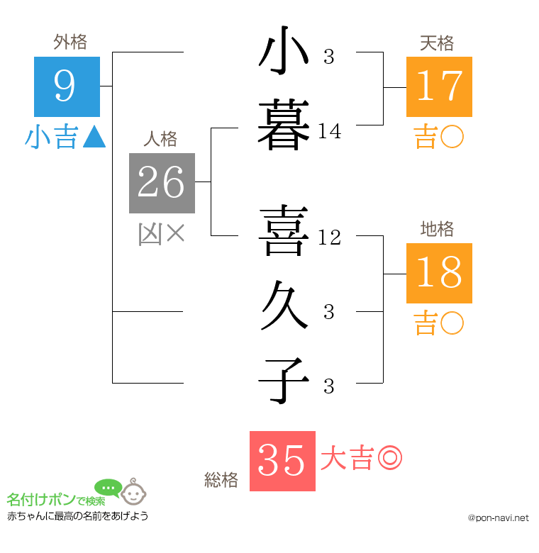 小暮 喜久子さんの姓名判断結果