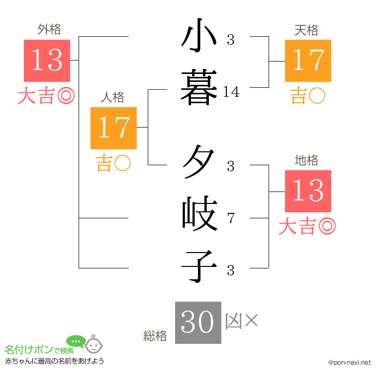 小暮 夕岐子さんの姓名判断結果