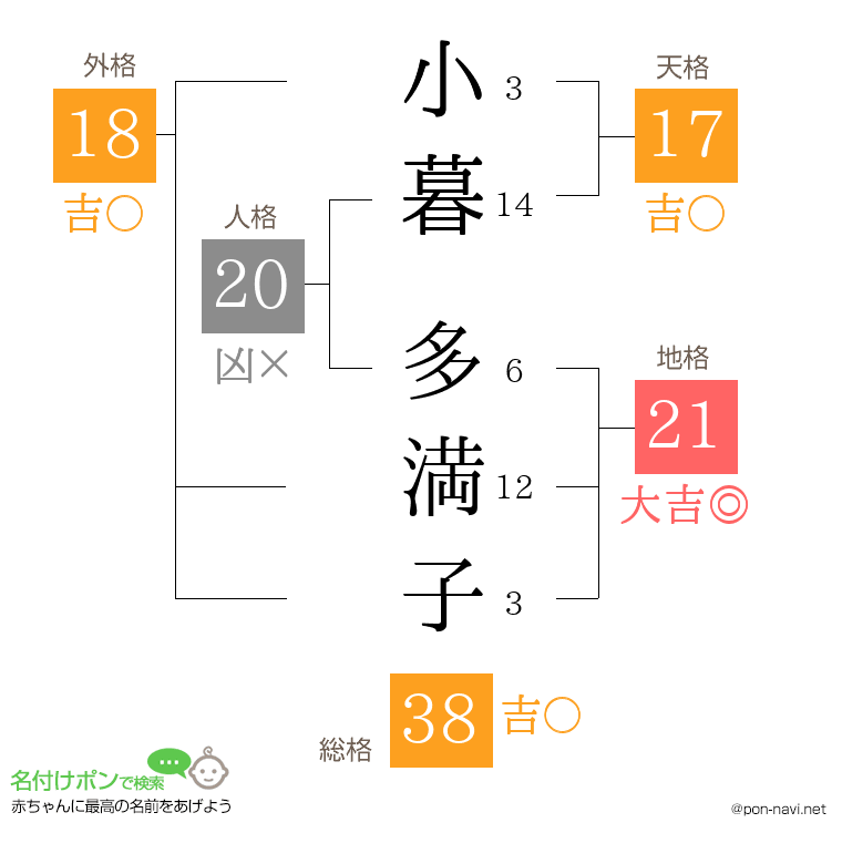 小暮 多満子さんの姓名判断結果