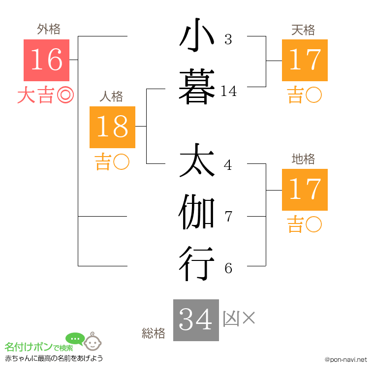 小暮 太伽行さんの姓名判断結果