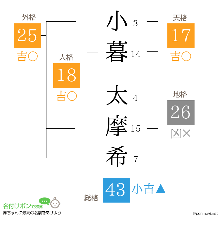 小暮 太摩希さんの姓名判断結果