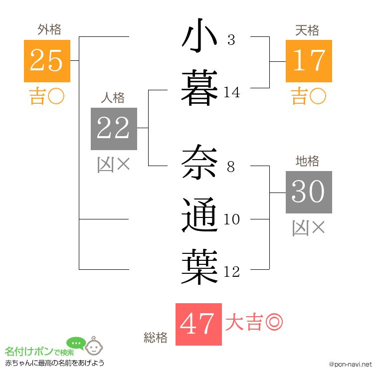 小暮 奈通葉さんの姓名判断結果