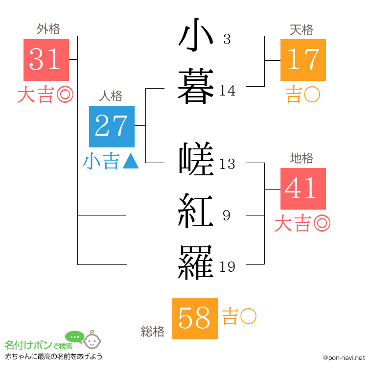 小暮 嵯紅羅さんの姓名判断結果