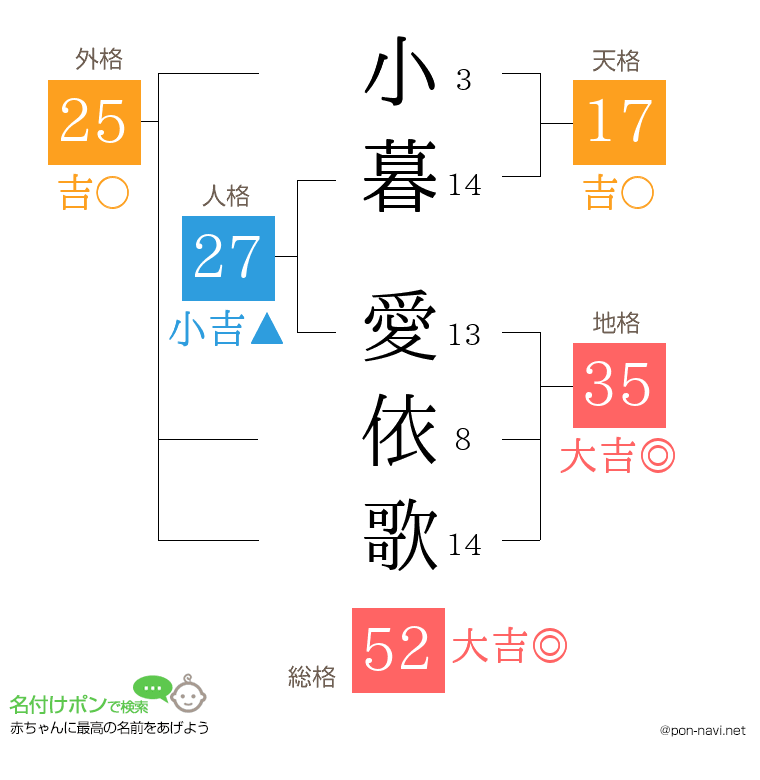 小暮 愛依歌さんの姓名判断結果