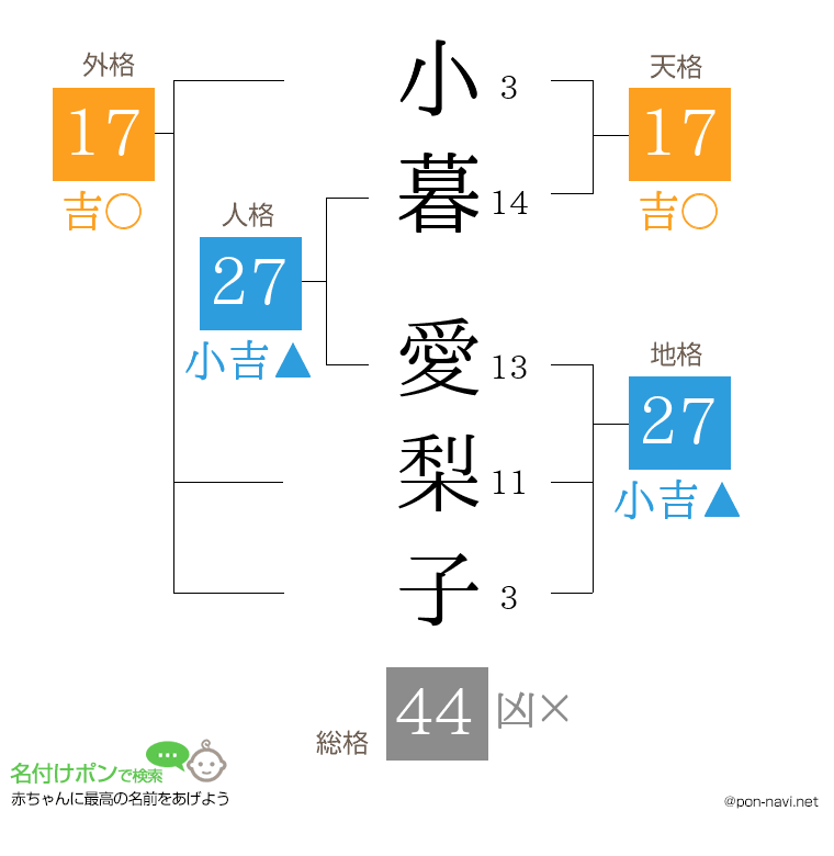 小暮 愛梨子さんの姓名判断結果