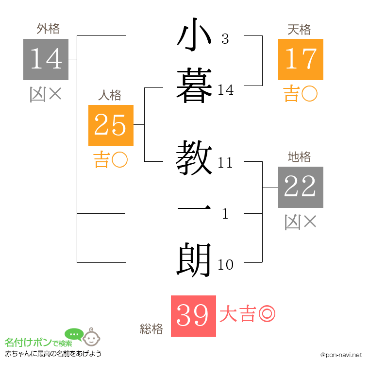 小暮 教一朗さんの姓名判断結果
