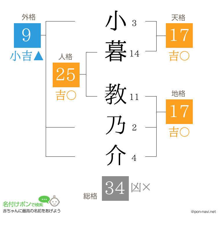 小暮 教乃介さんの姓名判断結果