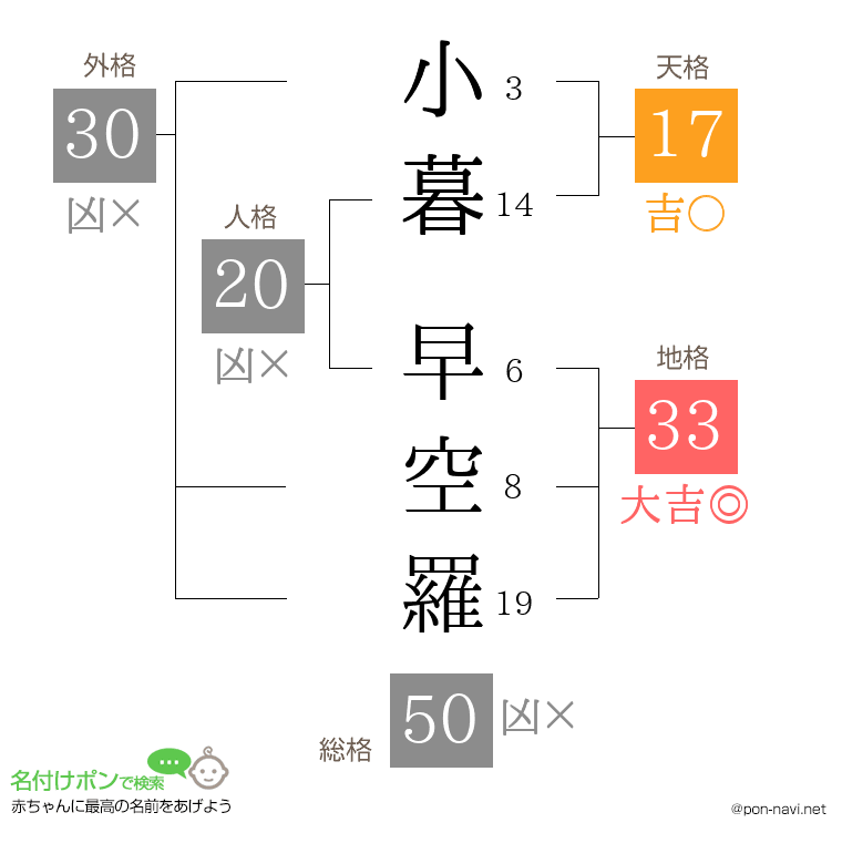 小暮 早空羅さんの姓名判断結果
