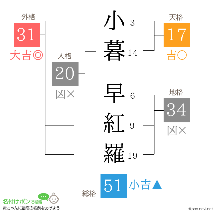 小暮 早紅羅さんの姓名判断結果