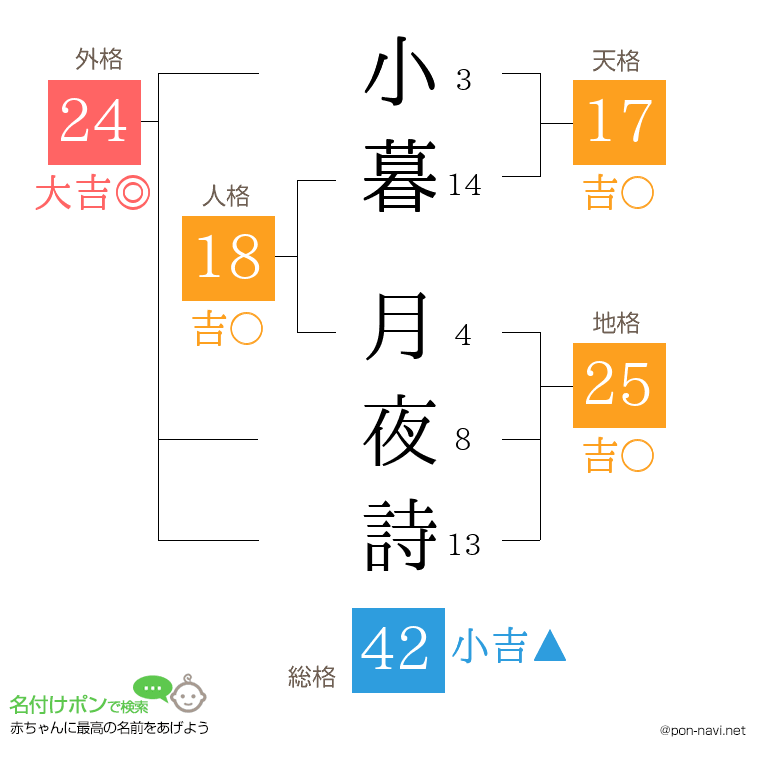 小暮 月夜詩さんの姓名判断結果