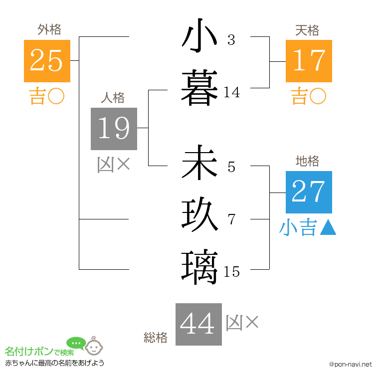 小暮 未玖璃さんの姓名判断結果