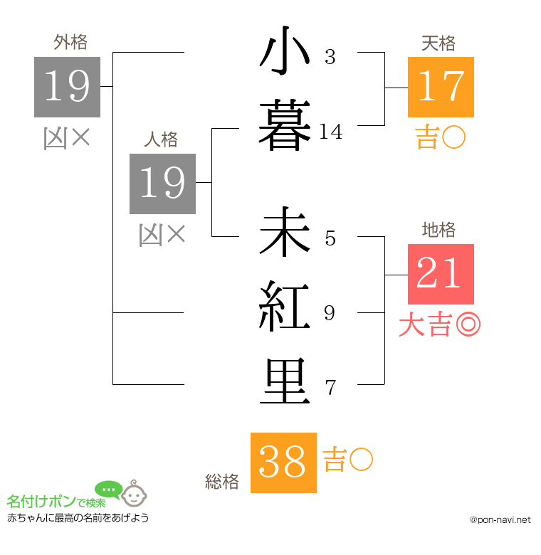 小暮 未紅里さんの姓名判断結果