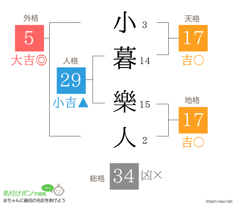 小暮 樂人さんの姓名判断結果