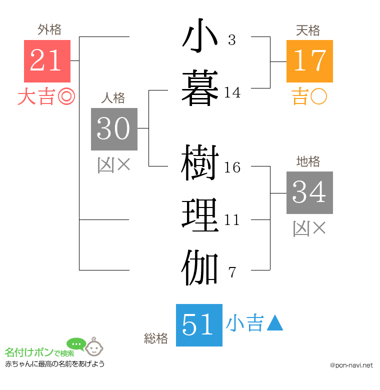 小暮 樹理伽さんの姓名判断結果