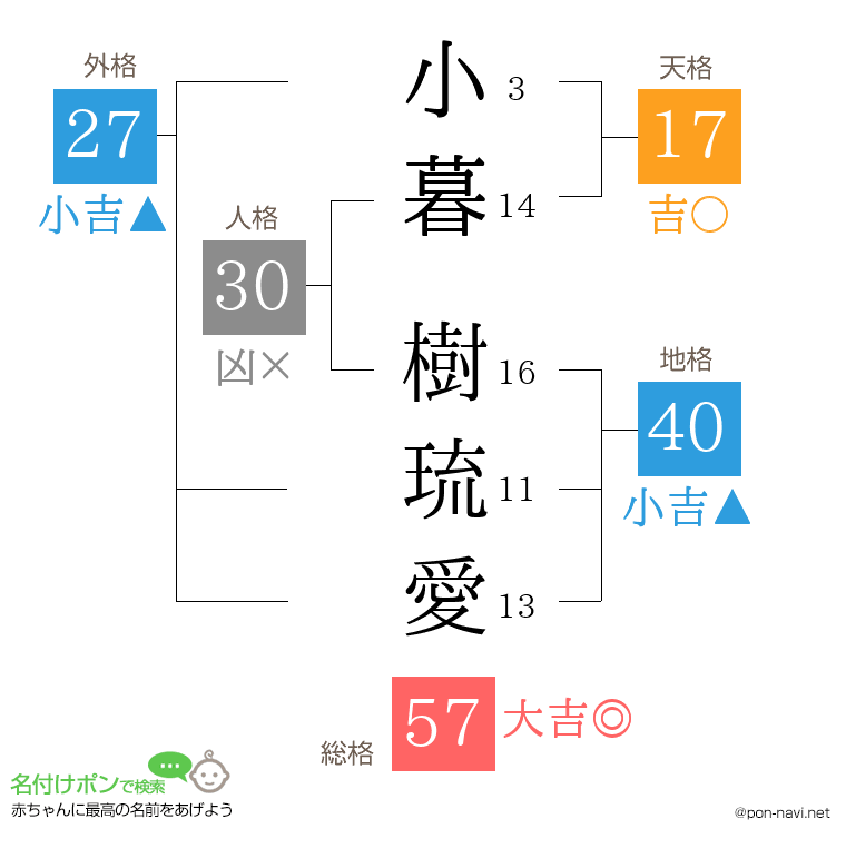 小暮 樹琉愛さんの姓名判断結果