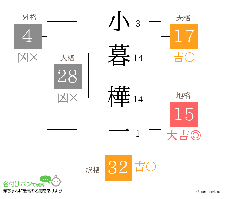 小暮 樺一さんの姓名判断結果