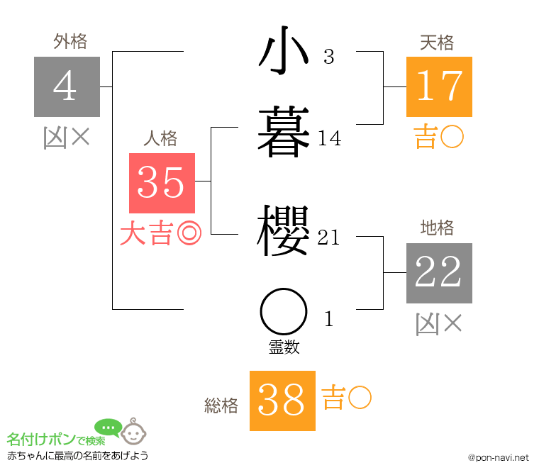 小暮 櫻さんの姓名判断結果