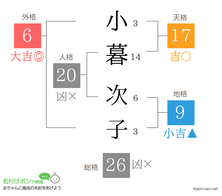 小暮 次子さんの姓名判断結果