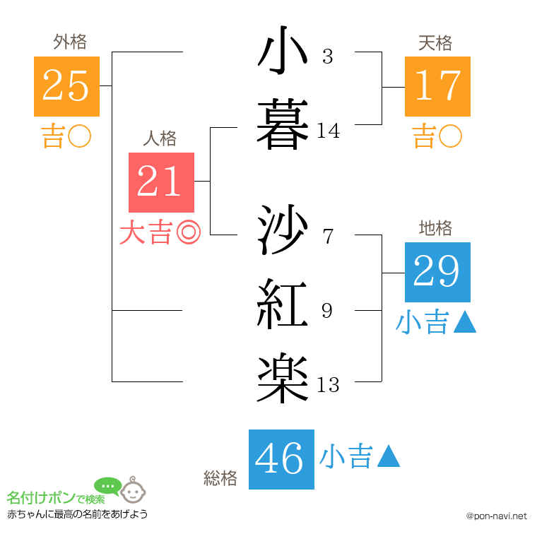 小暮 沙紅楽さんの姓名判断結果